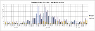 Quadantiden stündliche Häufigkeitsverteilung Januar 2021 Balken.jpg