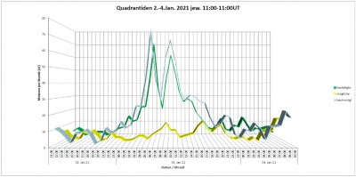 Quadantiden stündliche Häufigkeitsverteilung Januar 2021 Bänder.jpg