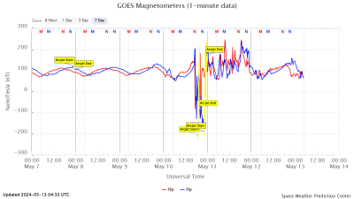 GOES Magnetometer Daten des G5 Sturms