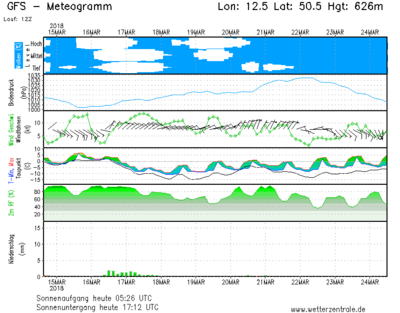 MS_125505_g05.png (14.9 KiB) 41063 mal betrachtet GFS-Meteogramm 0.5° 2018/03/14 12UT